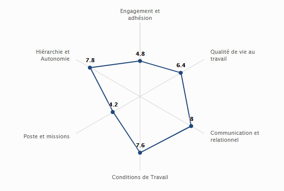 graph barometre