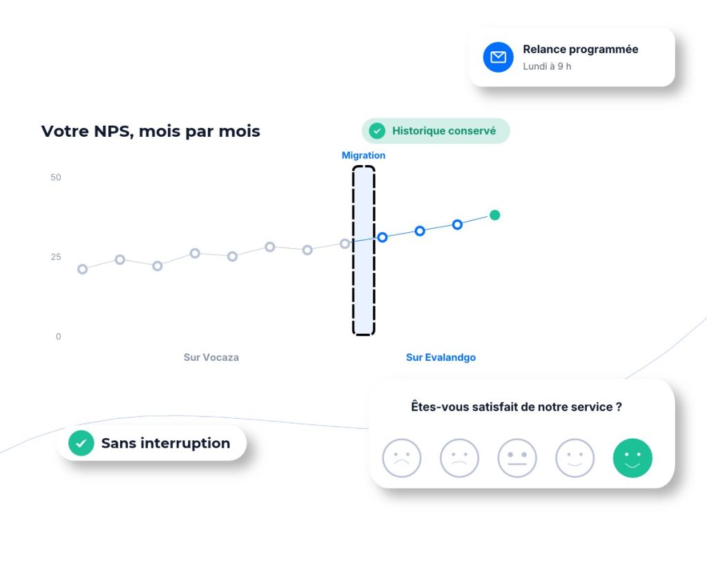Courbe du NPS mois par mois : les scores mesurés sur Vocaza se poursuivent sur Evalandgo après la migration, sans interruption